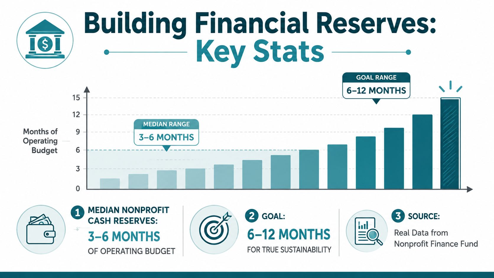 A chart showing the recommended financial reserves for nonprofits as three to twelve months of budget.