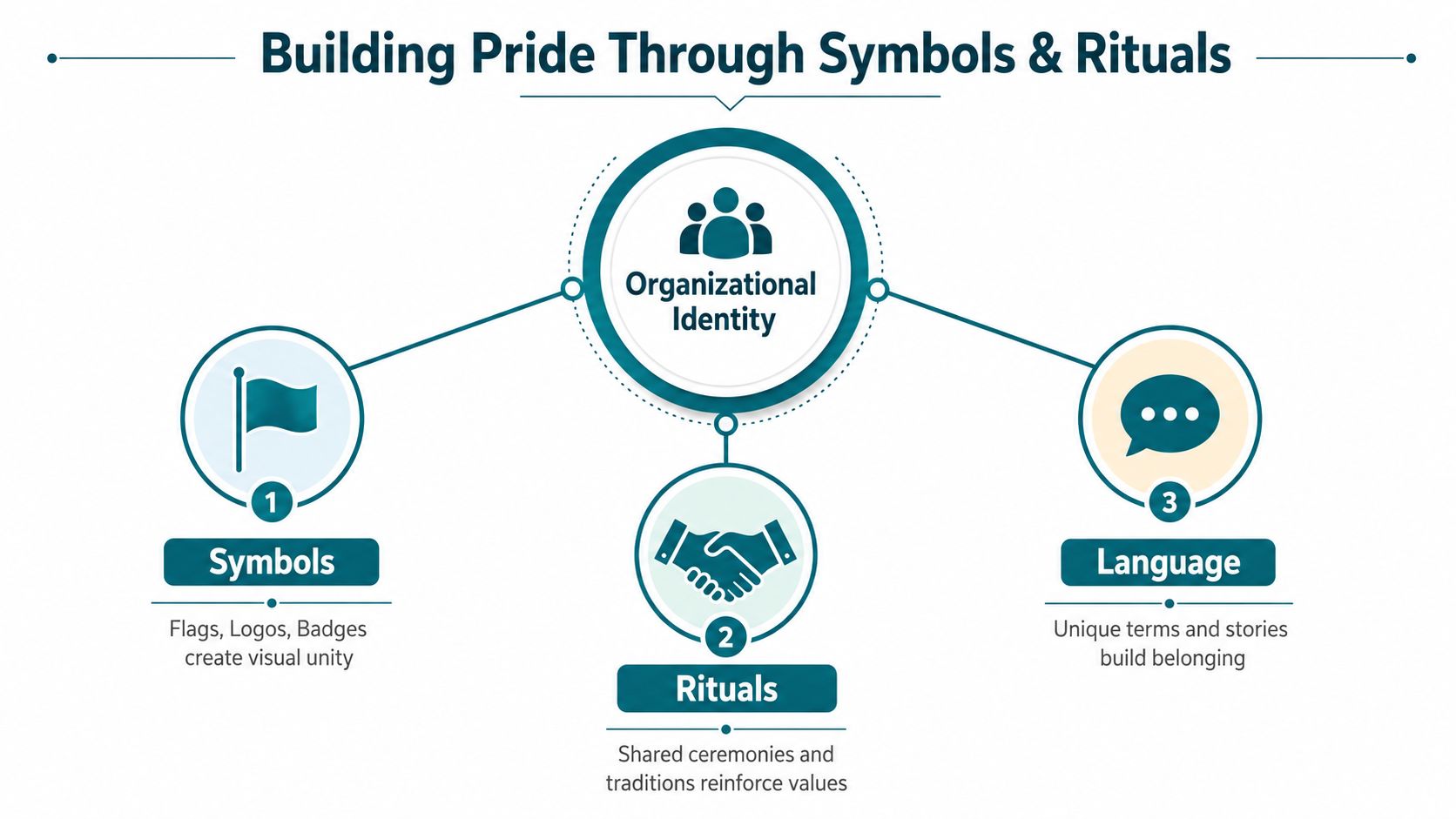 A diagram illustrating how organizational identity is built through symbols, rituals, and unique language for employees.