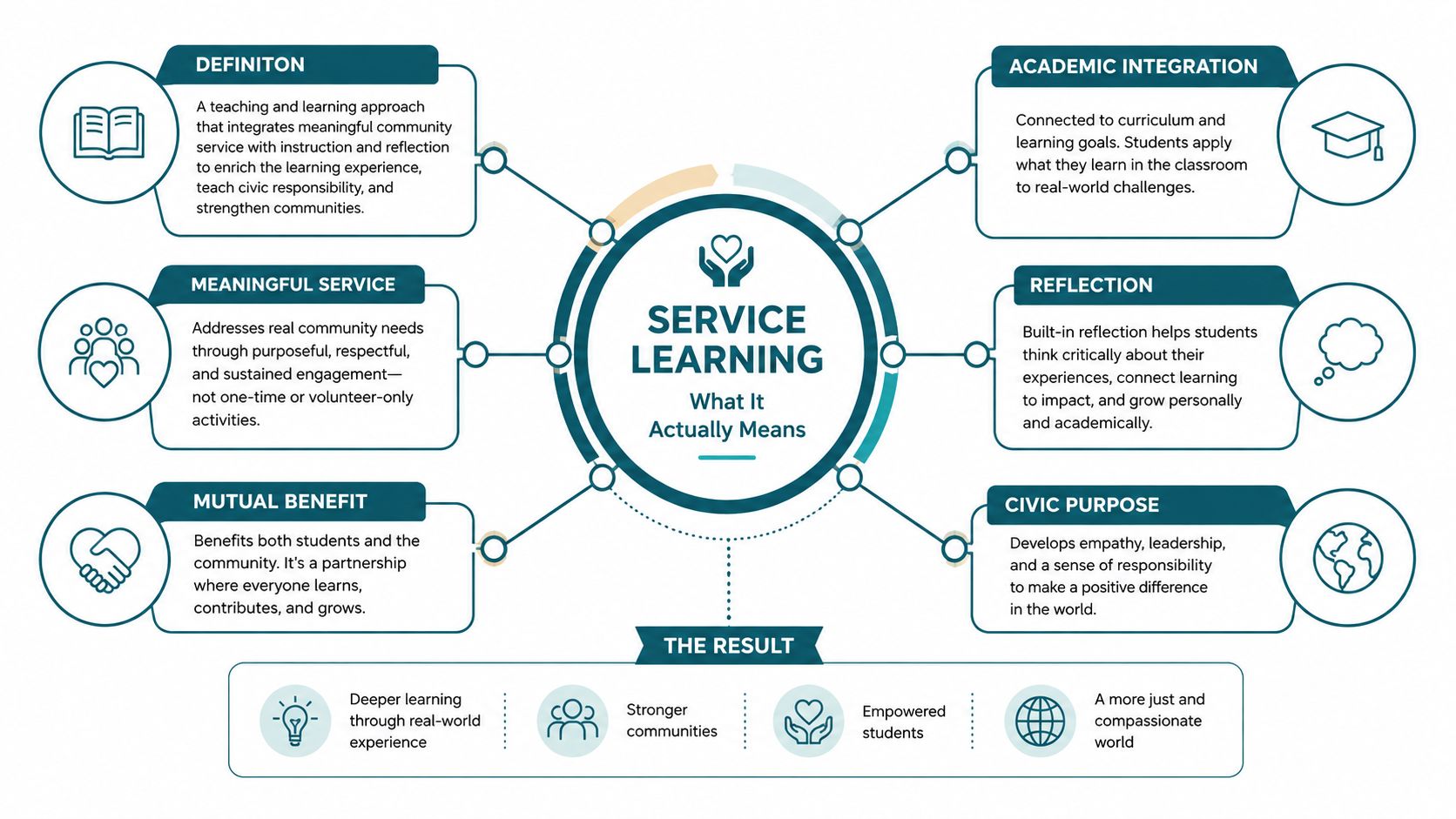 An infographic explaining the definition, key components, and beneficial results of a service learning educational approach.