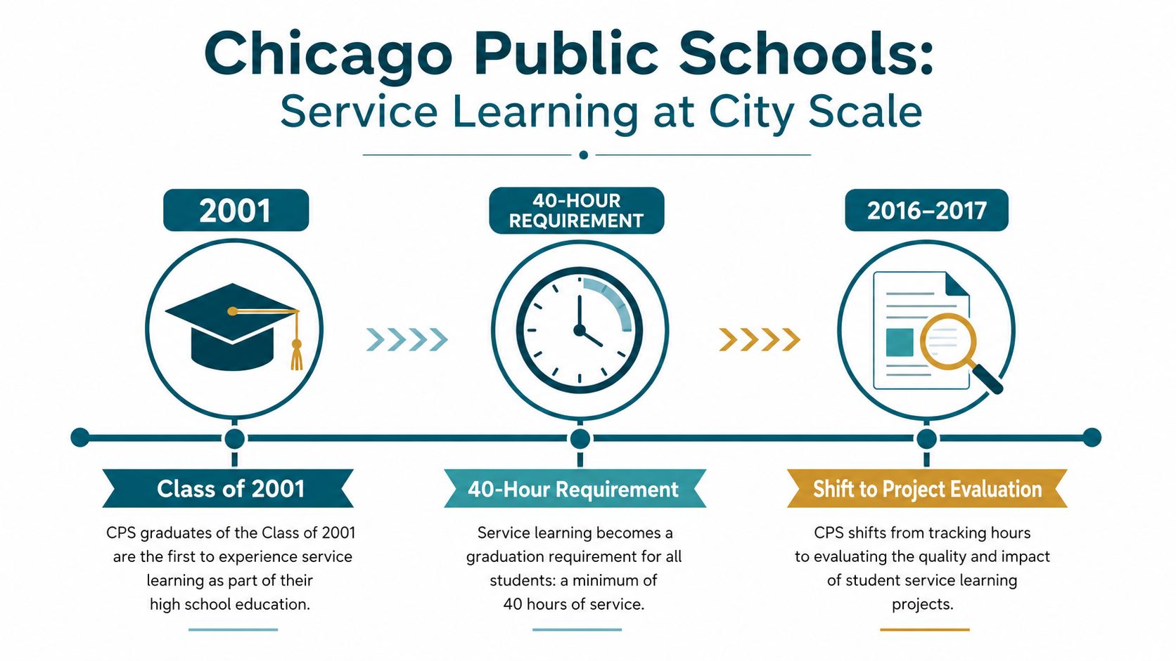A timeline infographic detailing the evolution of the service learning program at Chicago Public Schools since 2001.