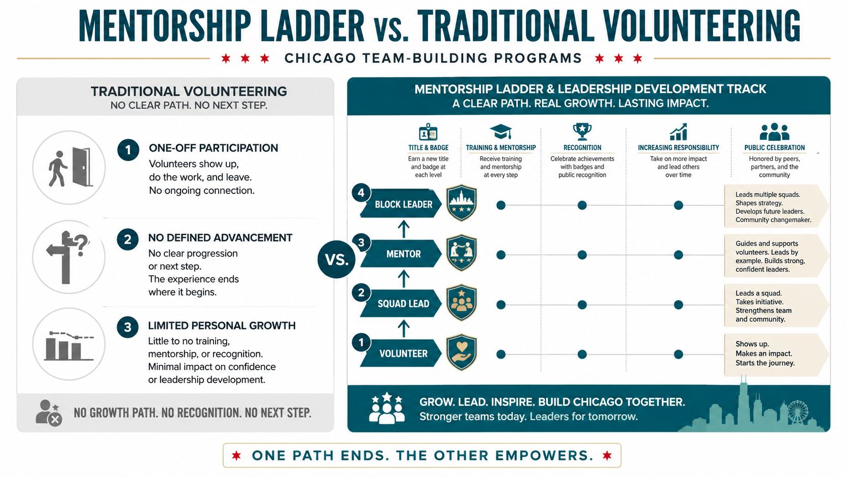 A comparison chart showing the difference between traditional volunteering and a structured mentorship ladder for team building.