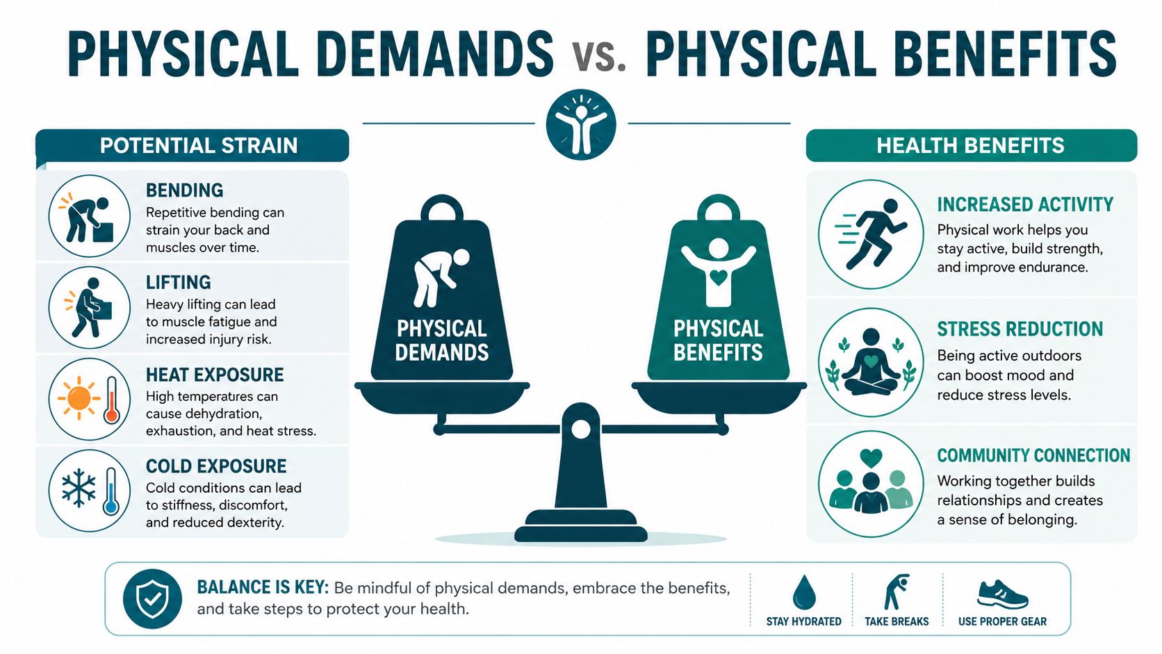 An infographic comparing physical demands like strain with health benefits from physical activity and community work.
