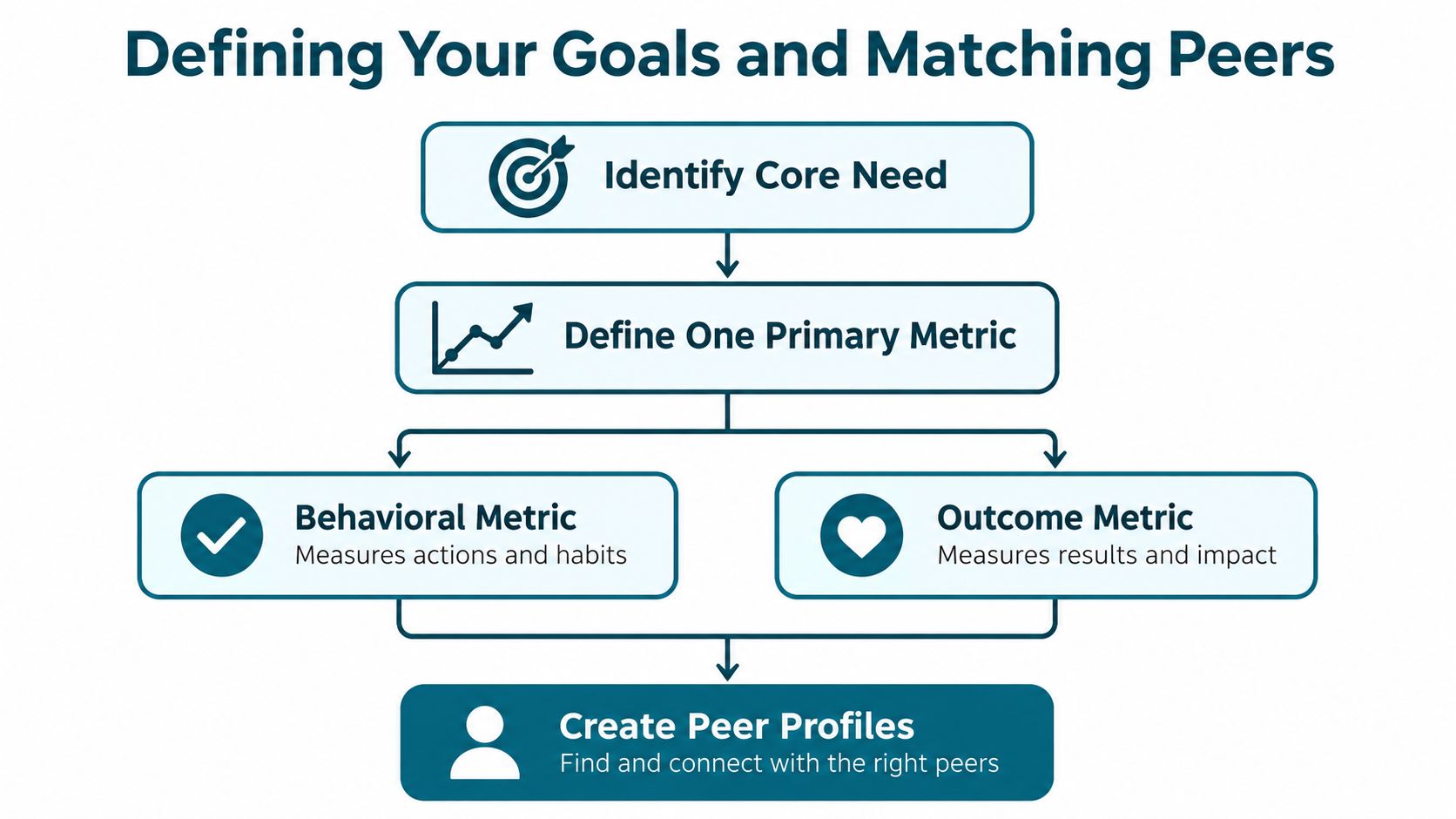 A flowchart titled Defining Your Goals and Matching Peers, illustrating the process of setting goals and metrics.