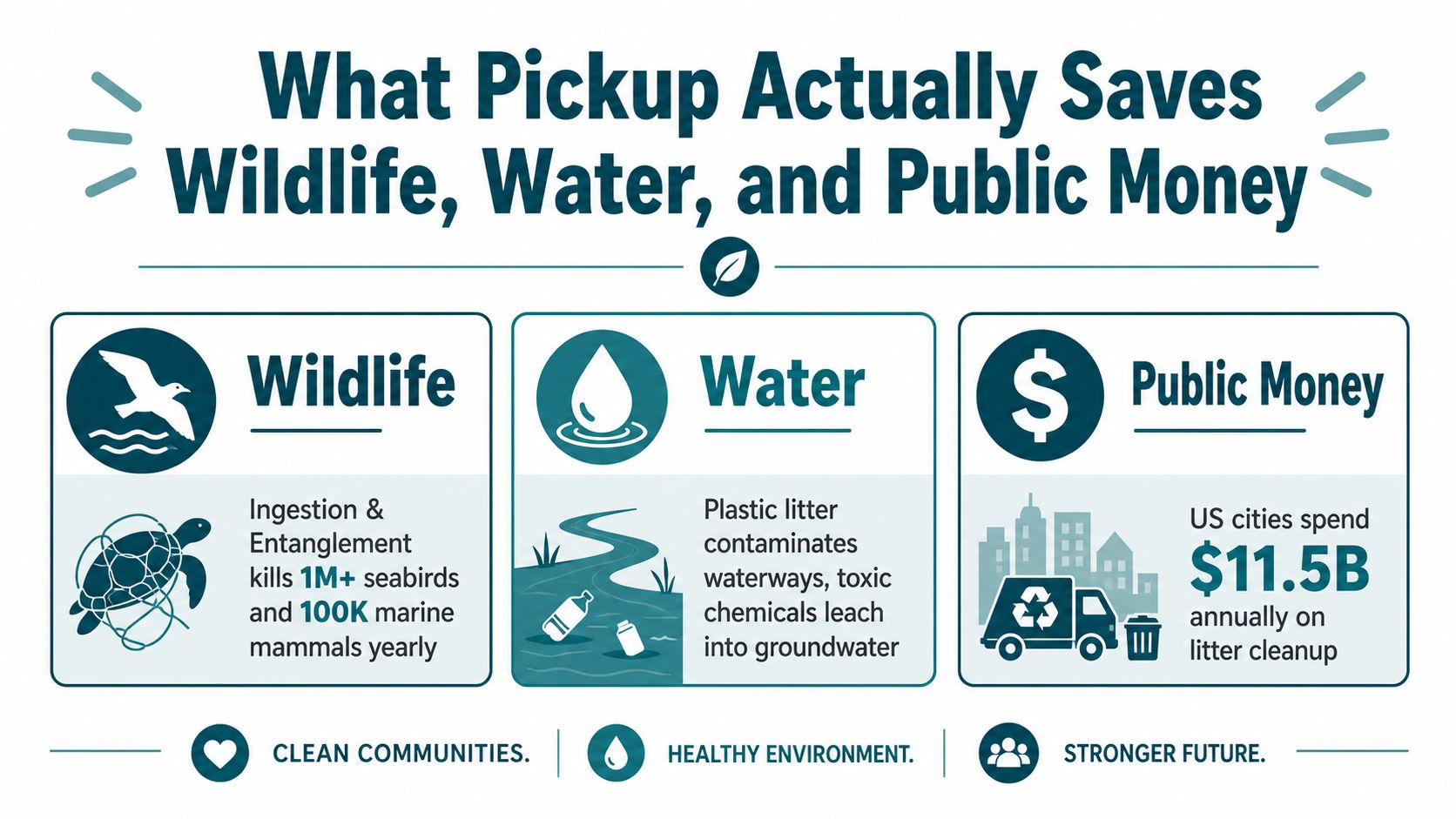 An infographic showing the benefits of picking up litter for wildlife, water safety, and public money savings.