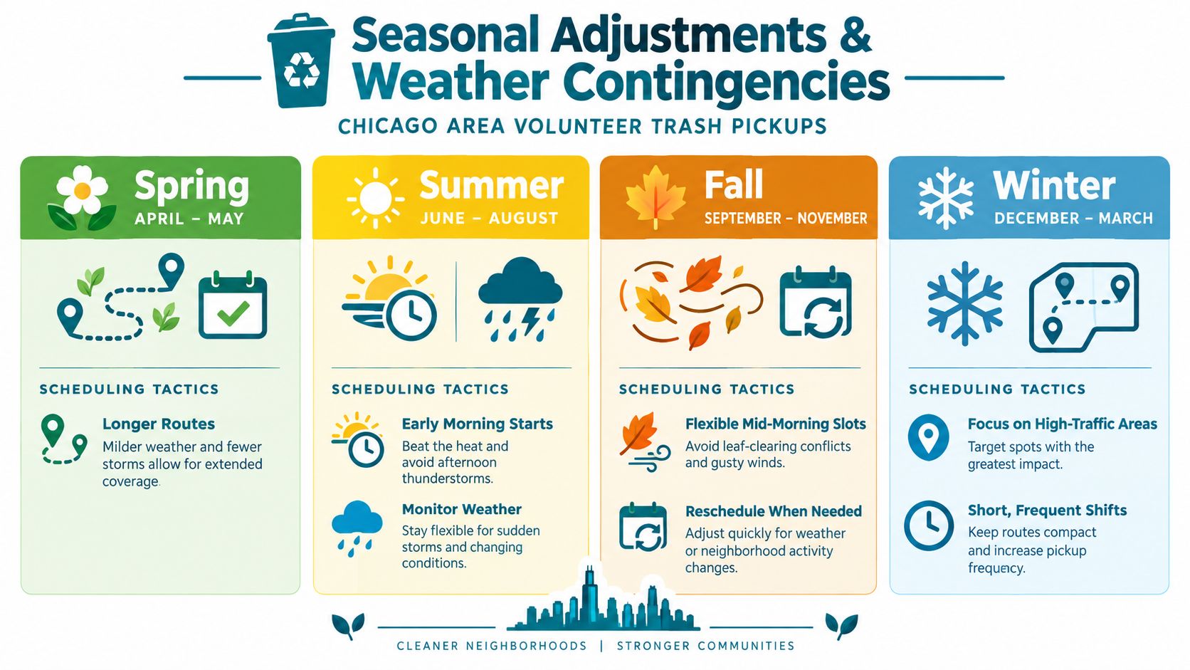 An infographic detailing seasonal adjustments for volunteer trash collection in Chicago, including weather-specific scheduling strategies.