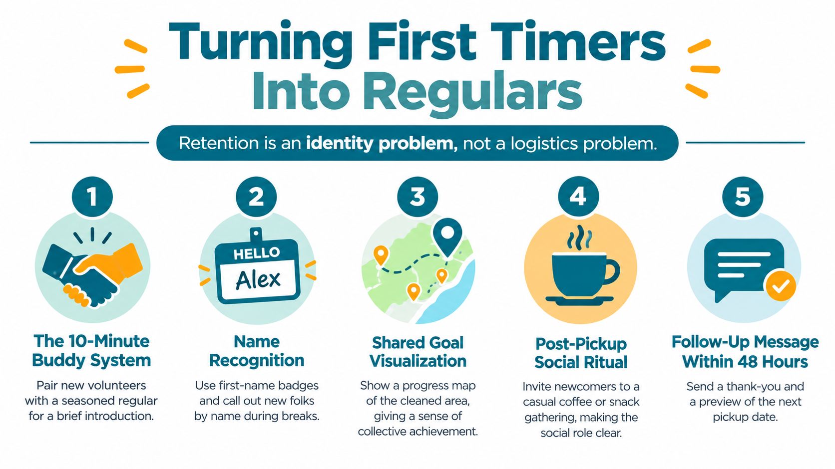 An infographic titled Turning First Timers Into Regulars outlining five steps to improve volunteer retention and engagement.