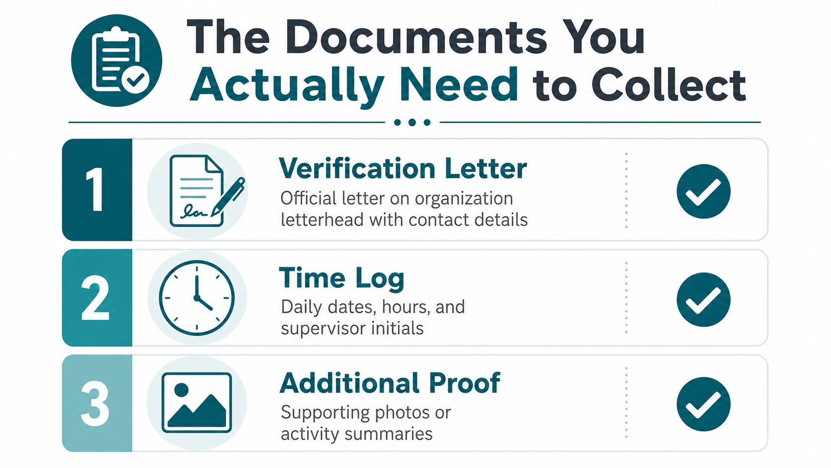A list of three essential documents for community service including a verification letter, time log, and additional proof.