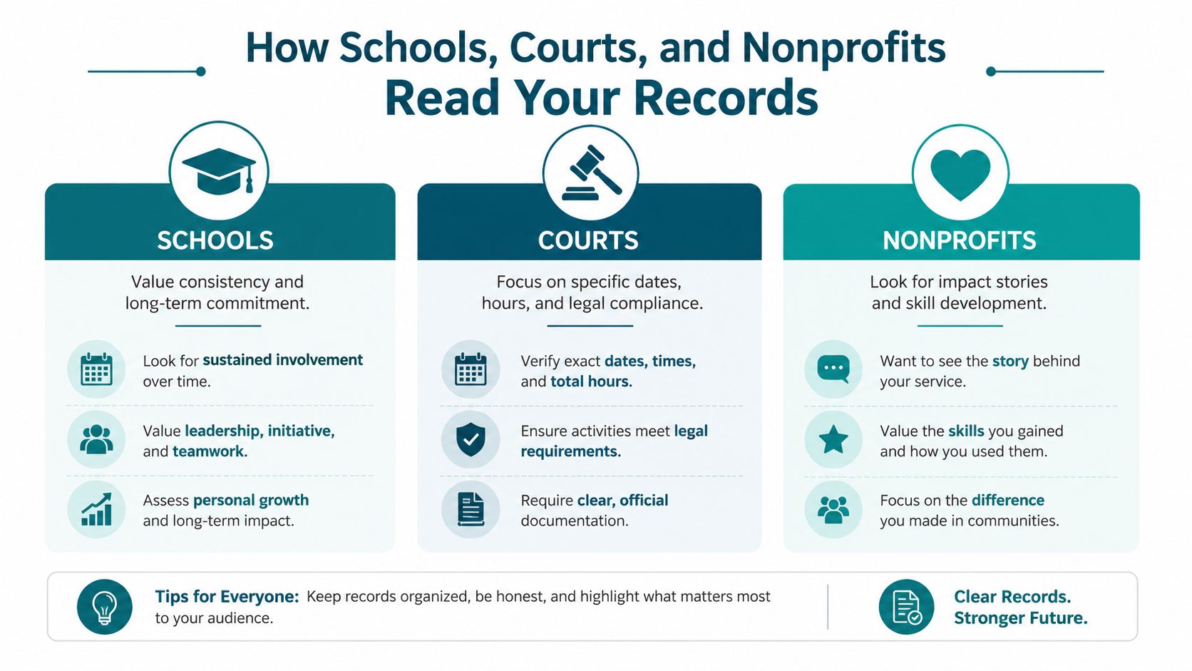 An infographic showing how schools, courts, and nonprofits evaluate and prioritize different aspects of service records.