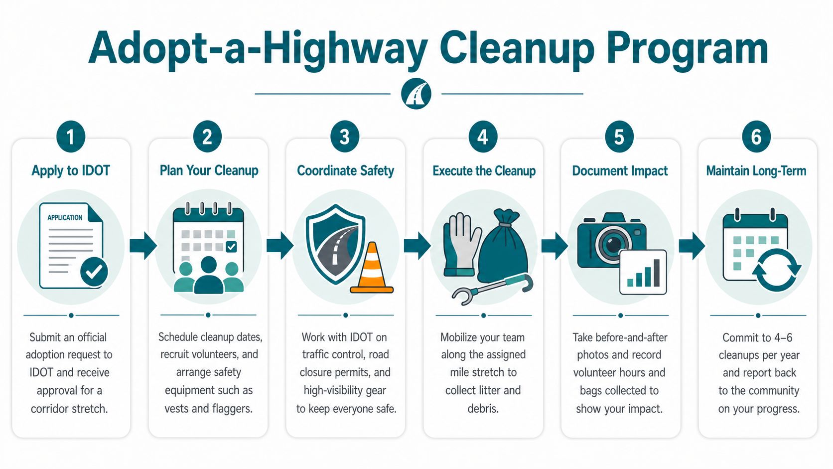 A six-step infographic illustrating the process to join the IDOT Adopt-a-Highway cleanup volunteer program.