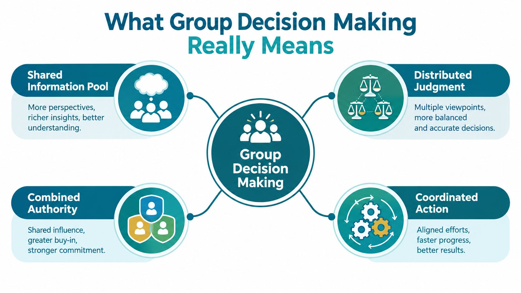 A diagram illustrating the four key components of group decision making: information, judgment, authority, and coordinated action.