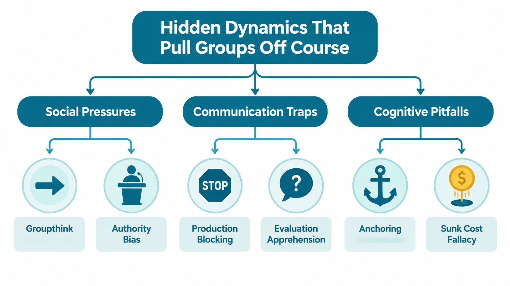 A chart showing hidden dynamics like social pressures, communication traps, and cognitive pitfalls that hinder group decision making.