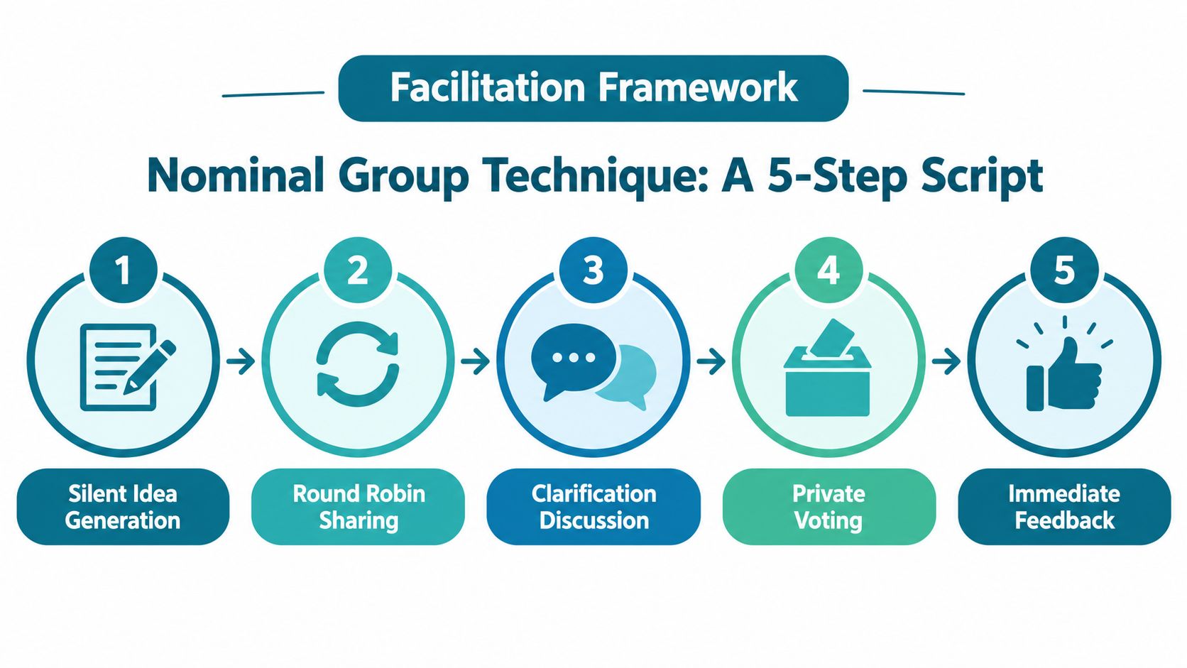 A five-step flowchart illustrating the Nominal Group Technique process for collaborative decision making and team facilitation.