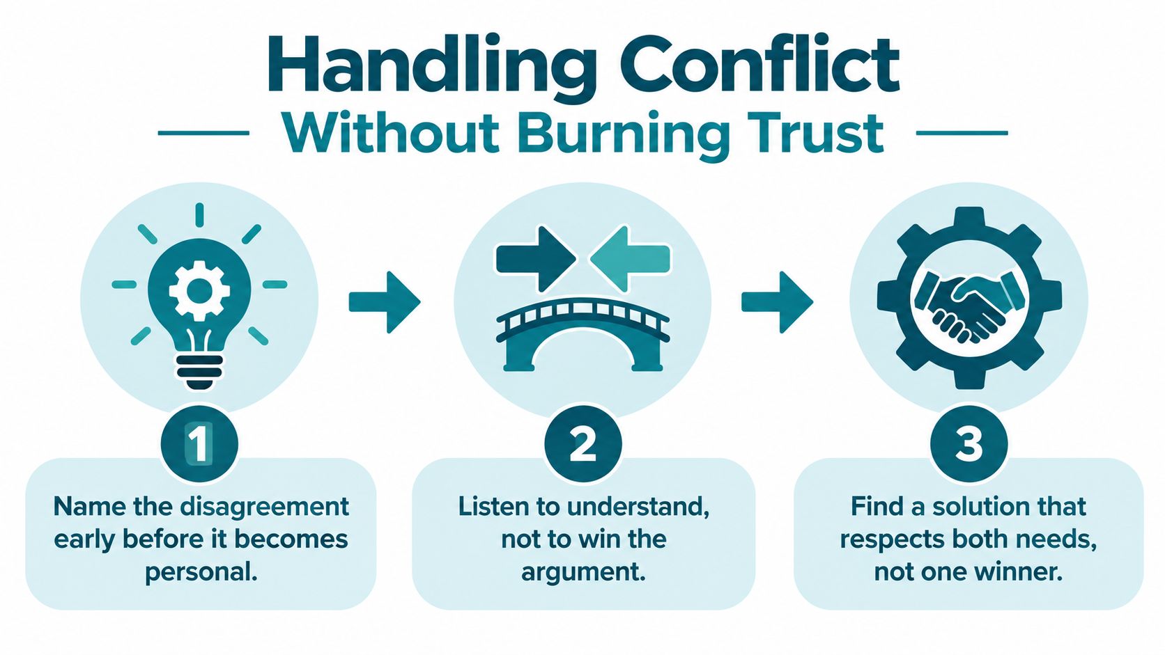 A three-step infographic on how to resolve conflicts professionally without damaging trust within a team.