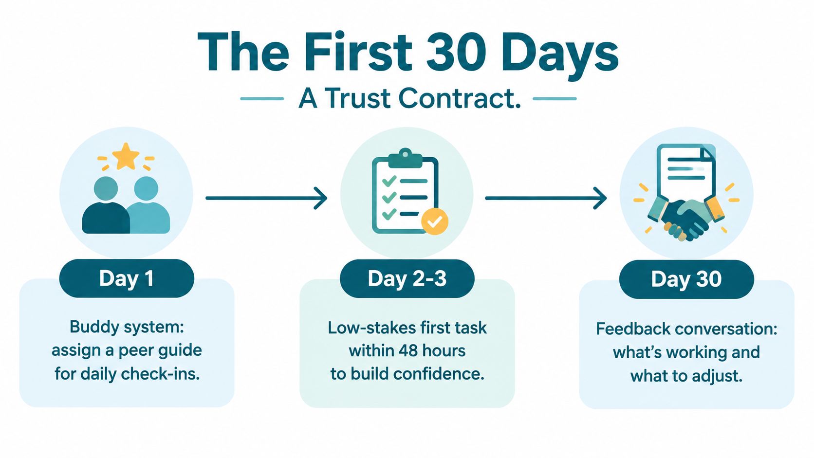 A visual guide illustrating a 30-day onboarding trust contract process with steps for new employee integration.