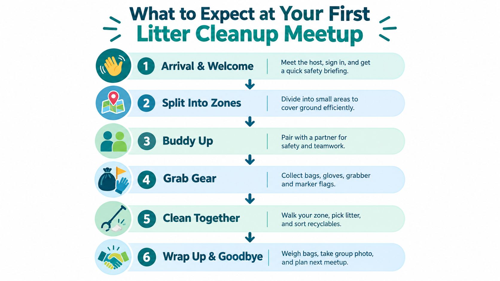 An infographic titled What to Expect at Your First Litter Cleanup Meetup, outlining six steps to follow.