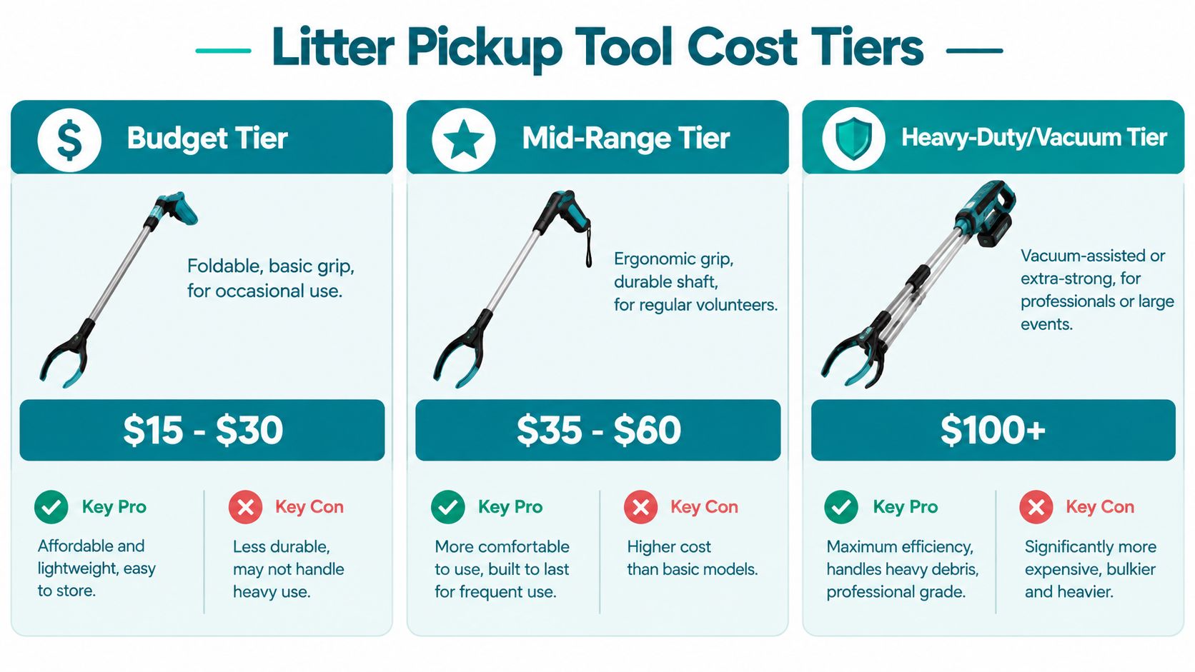 A comparison chart showing three different tiers of litter pickup tools based on price and features.