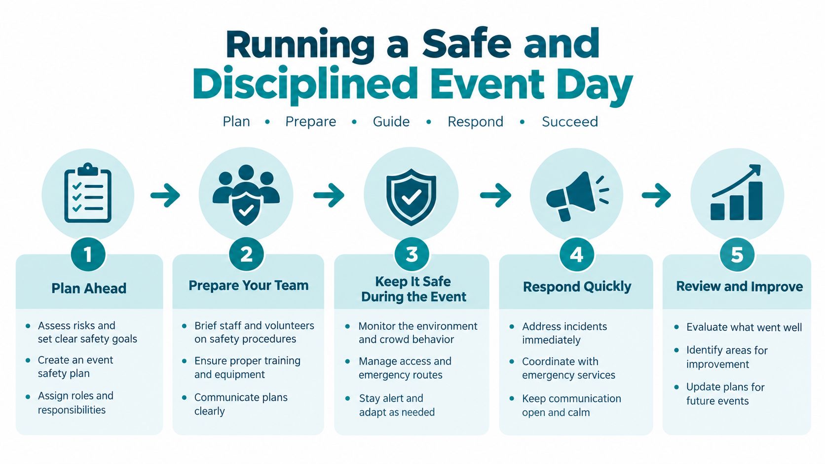 A five-step infographic outlining key strategies for running a safe and disciplined community event day.