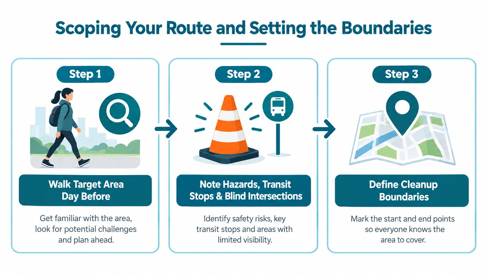 An infographic showing three steps to scope a route and set boundaries for a neighborhood cleanup event.