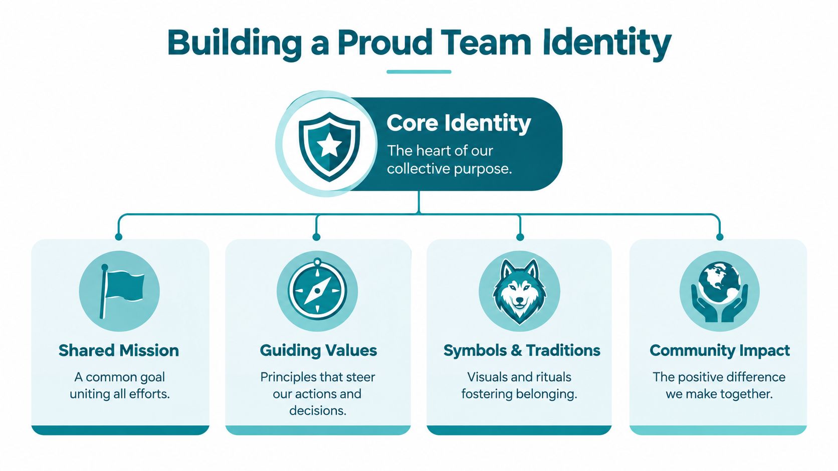 A diagram illustrating the four key components for building a proud team identity: mission, values, symbols, and impact.