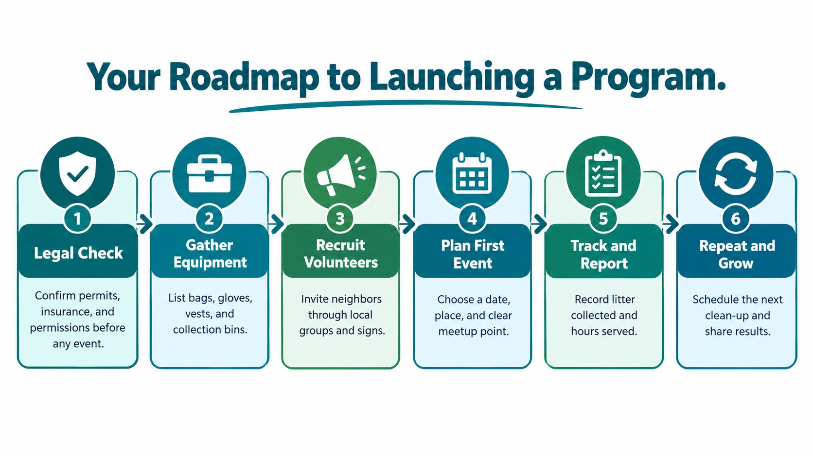 A flowchart infographic titled Your Roadmap to Launching a Program, showing six numbered steps for community organization.