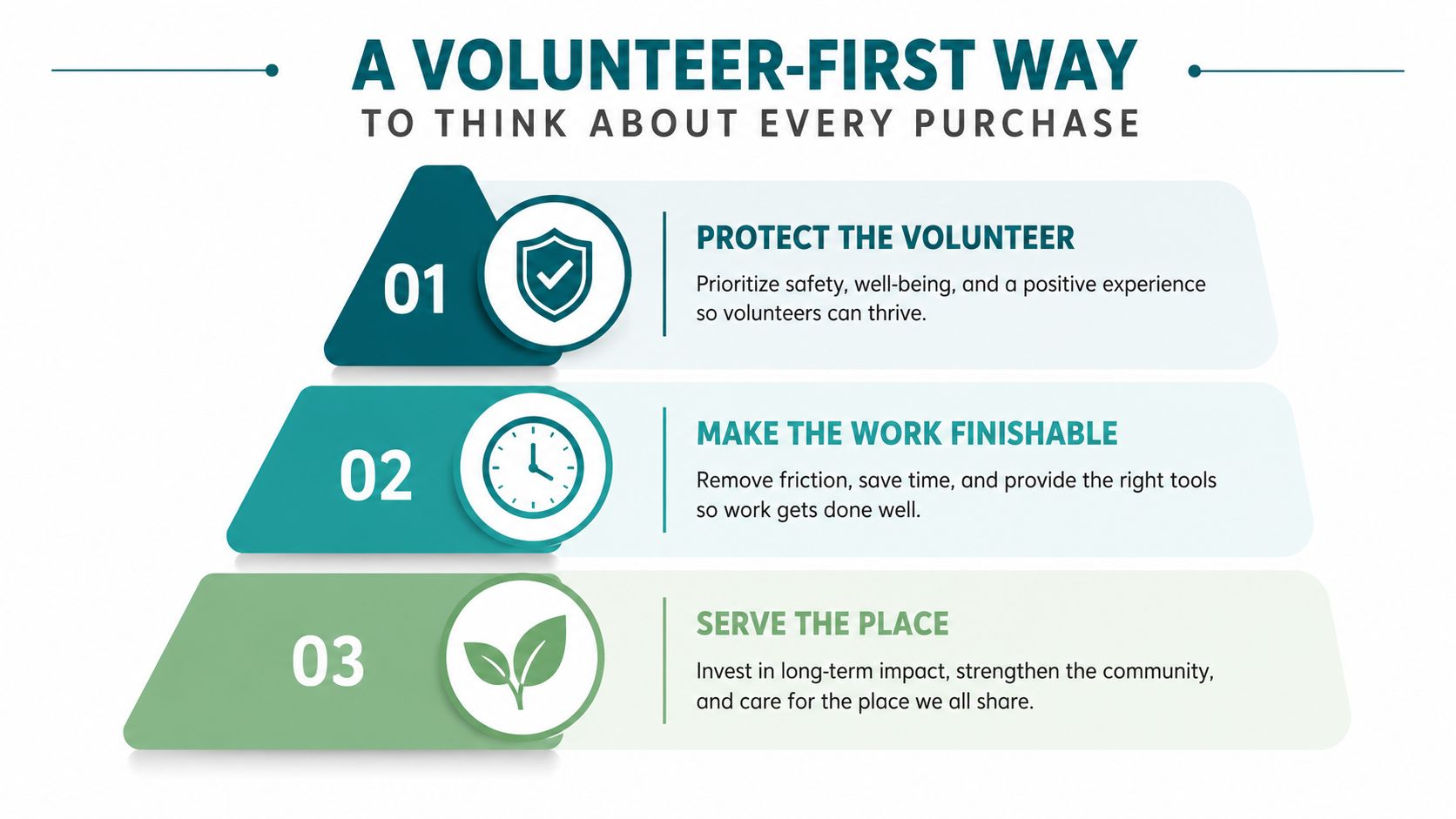 A pyramid chart outlining a volunteer-first approach to purchasing, emphasizing safety, efficiency, and community impact.