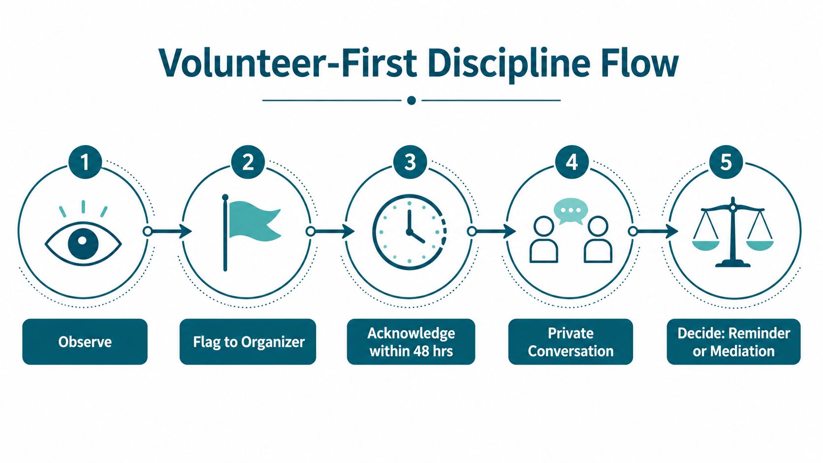 A five-step flowchart illustrating a volunteer-first discipline process ranging from observation to deciding on mediation.