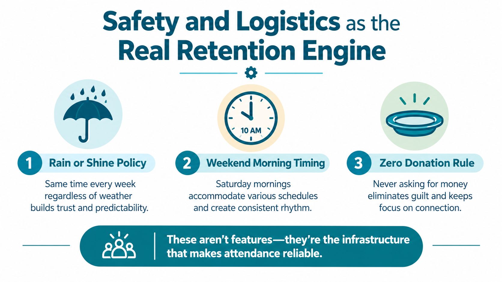 An infographic titled Safety and Logistics as the Real Retention Engine detailing three key volunteer strategies.