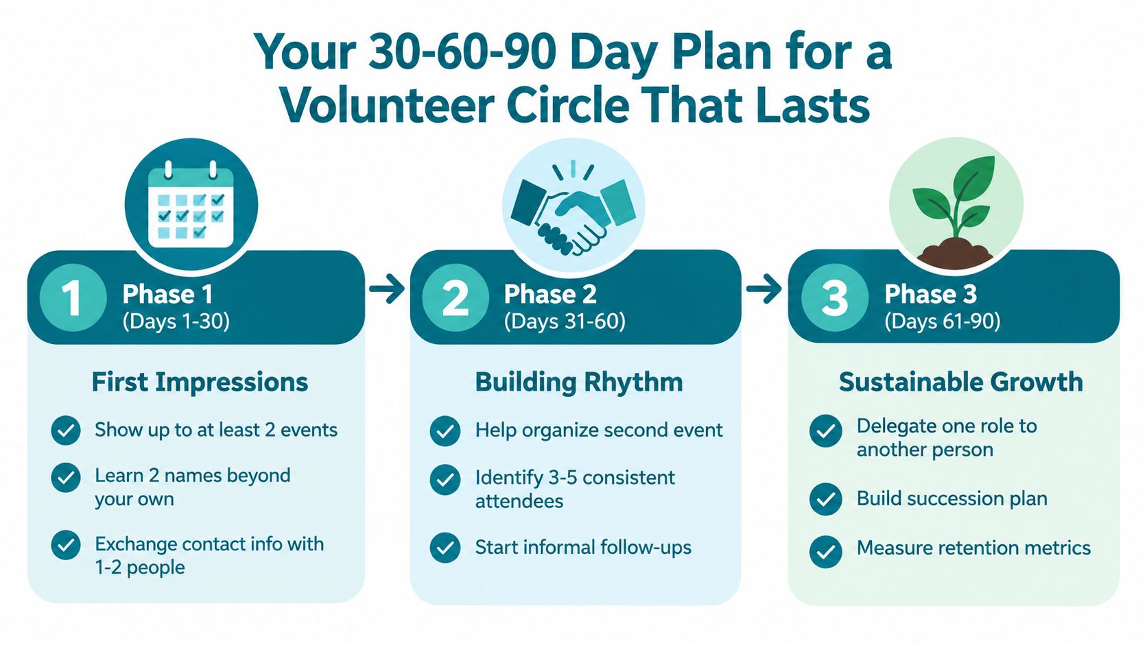 A 30-60-90 day planning guide for building a long-lasting volunteer community through three phases of engagement.
