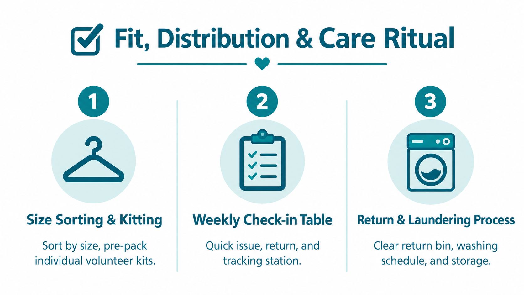A three-step process infographic for volunteer uniforms including sizing, distribution check-ins, and the laundering return cycle.