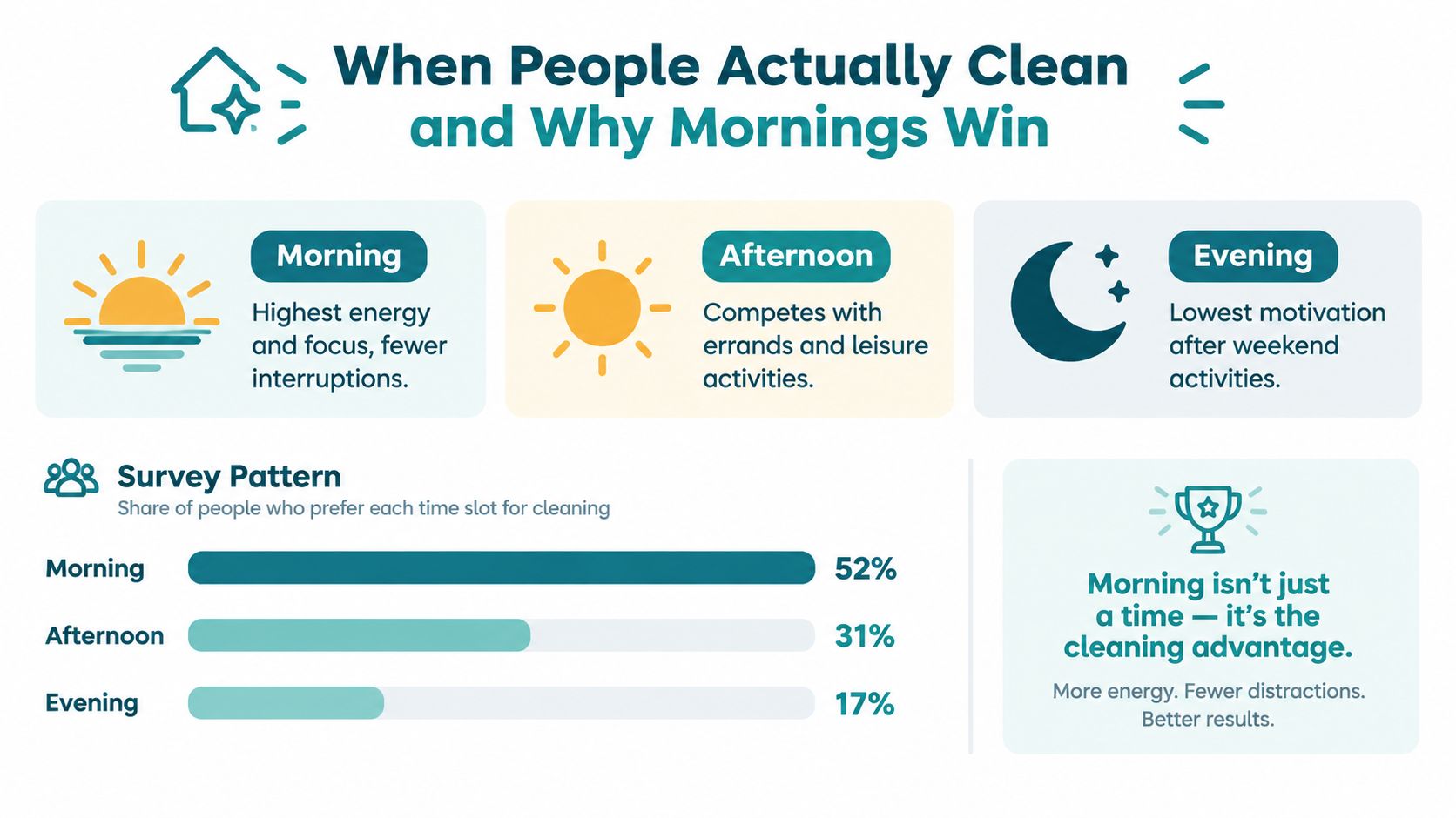 An infographic showing that most people prefer cleaning in the morning due to higher energy and focus.