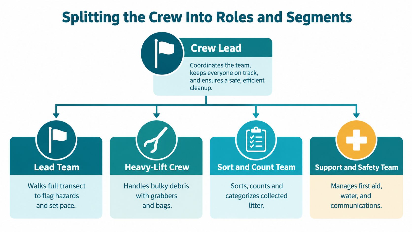 A diagram outlining the roles and responsibilities of a cleanup crew, including leads, heavy-lift, sort, and safety.