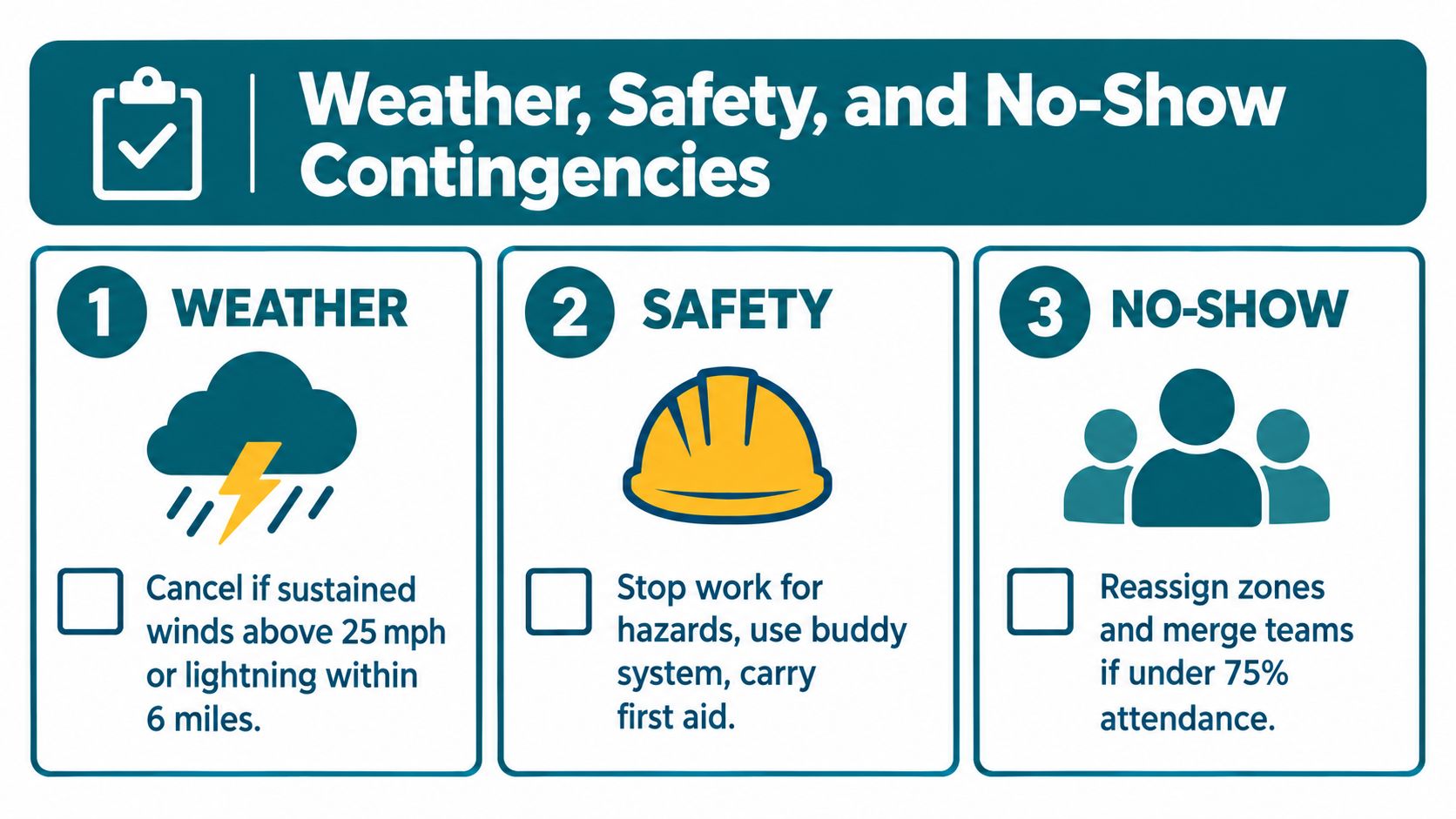 A safety infographic detailing contingency plans for severe weather, workplace hazards, and low staff attendance rates.