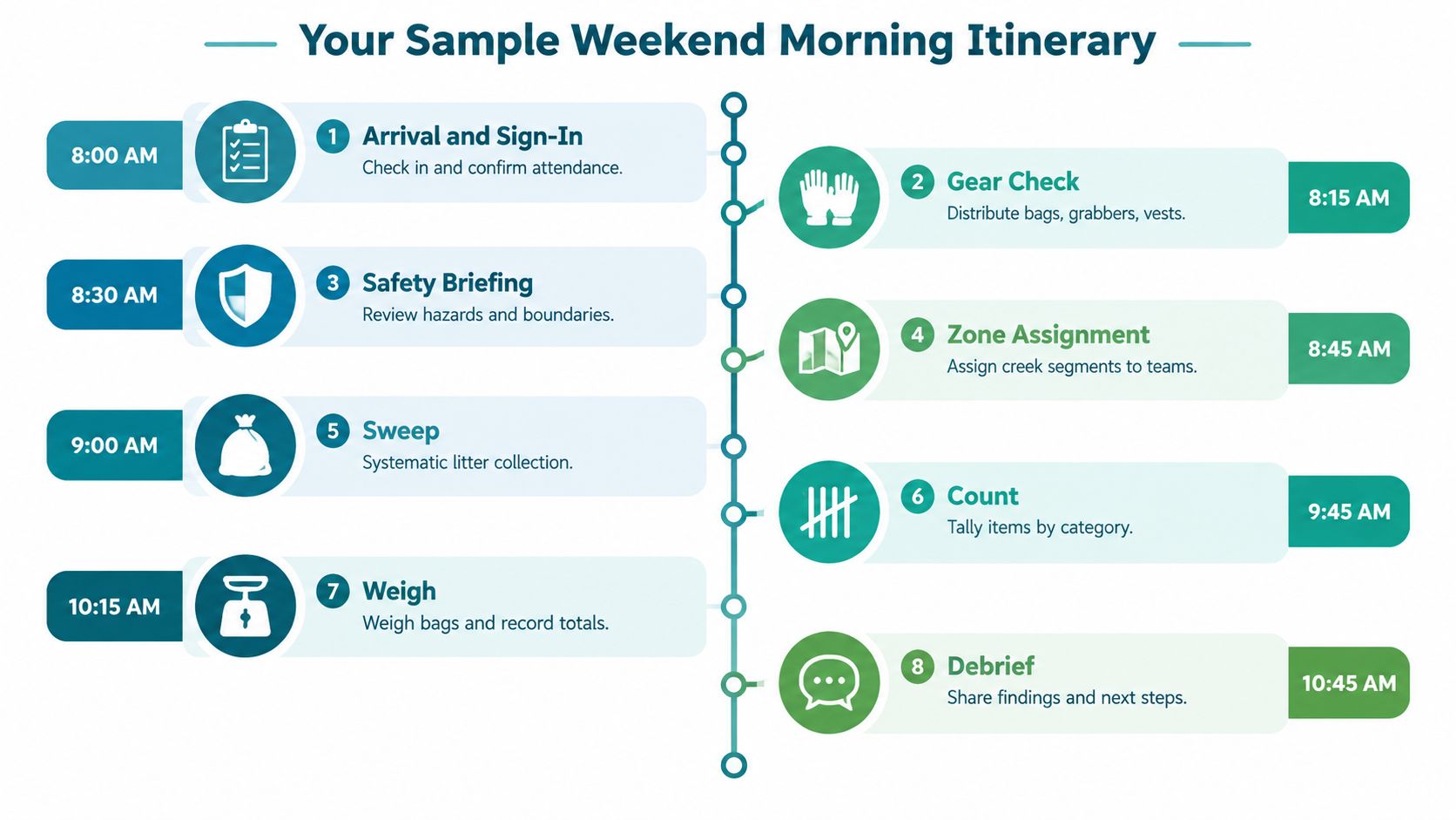 A visual itinerary graphic showing eight sequential steps for a weekend volunteer community cleaning event schedule.