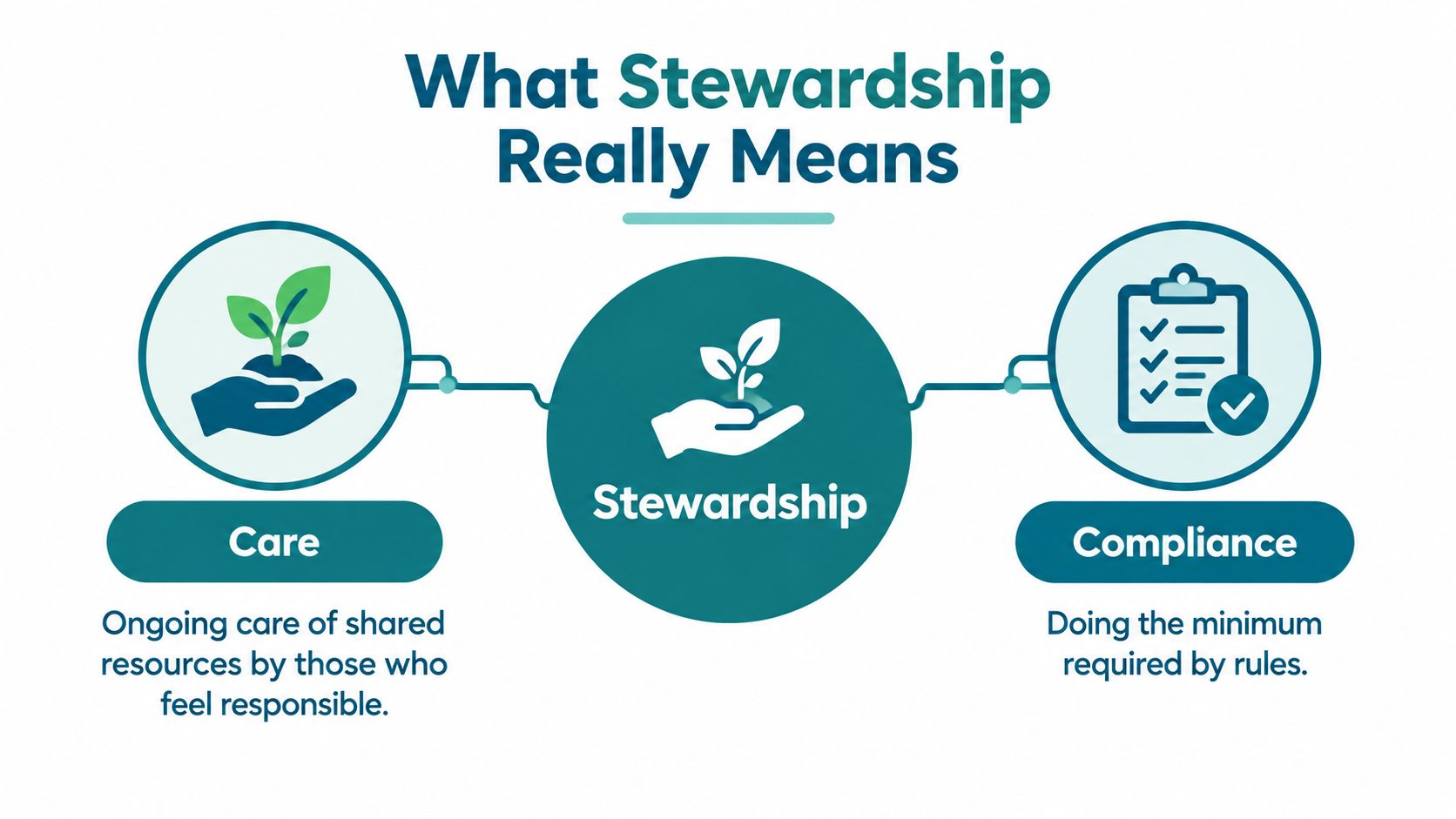 An infographic titled What Stewardship Really Means, comparing the concepts of Care and Compliance.