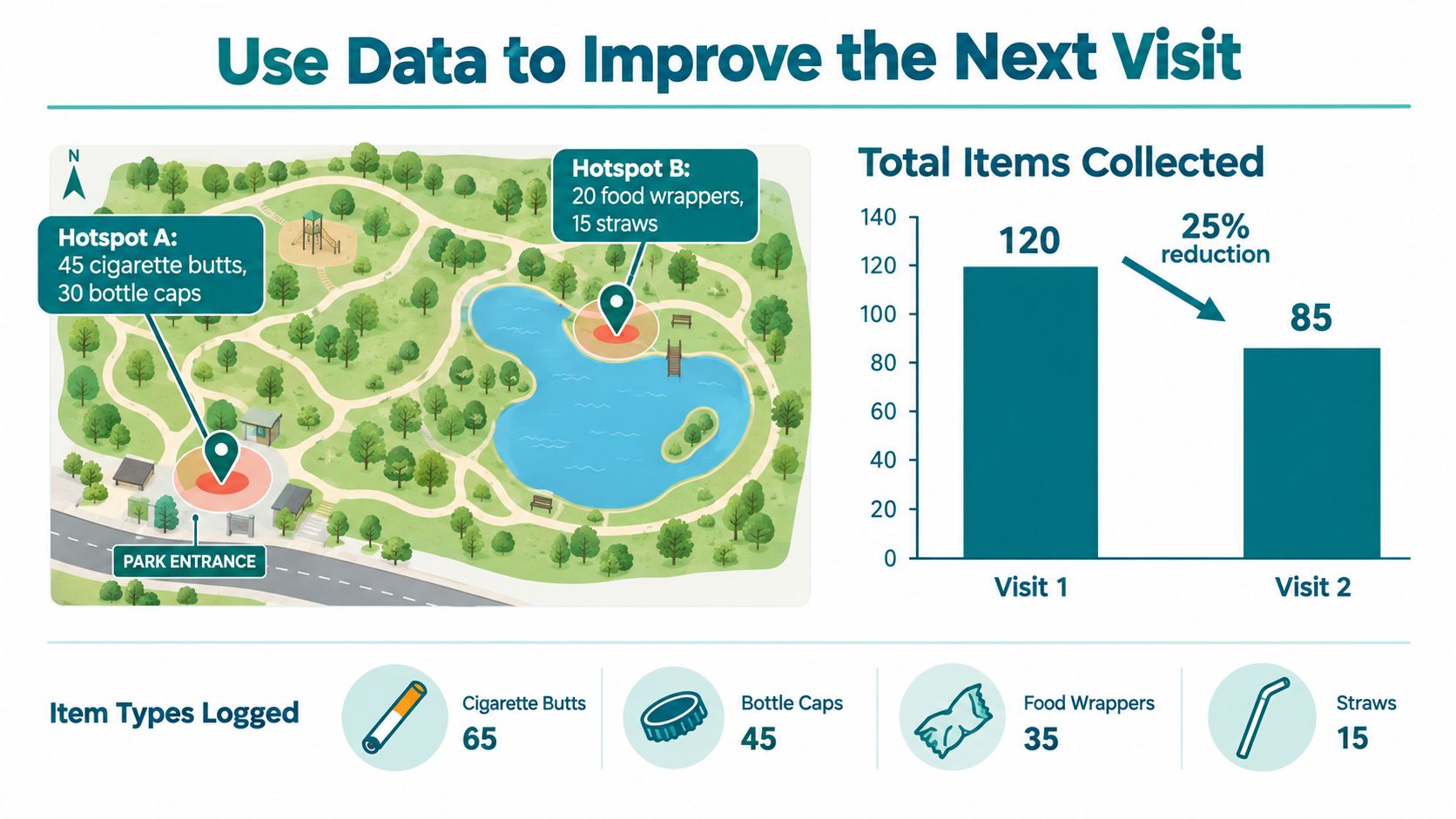 An infographic showing park trash collection statistics with a map of hotspots and item count charts.
