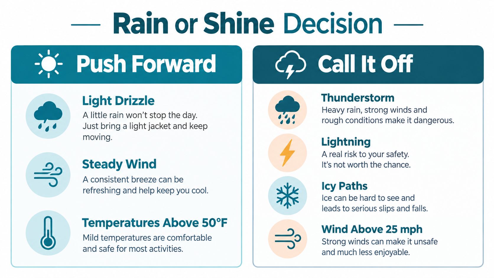 A decision guide for outdoor activities showing conditions for when to push forward or call it off.