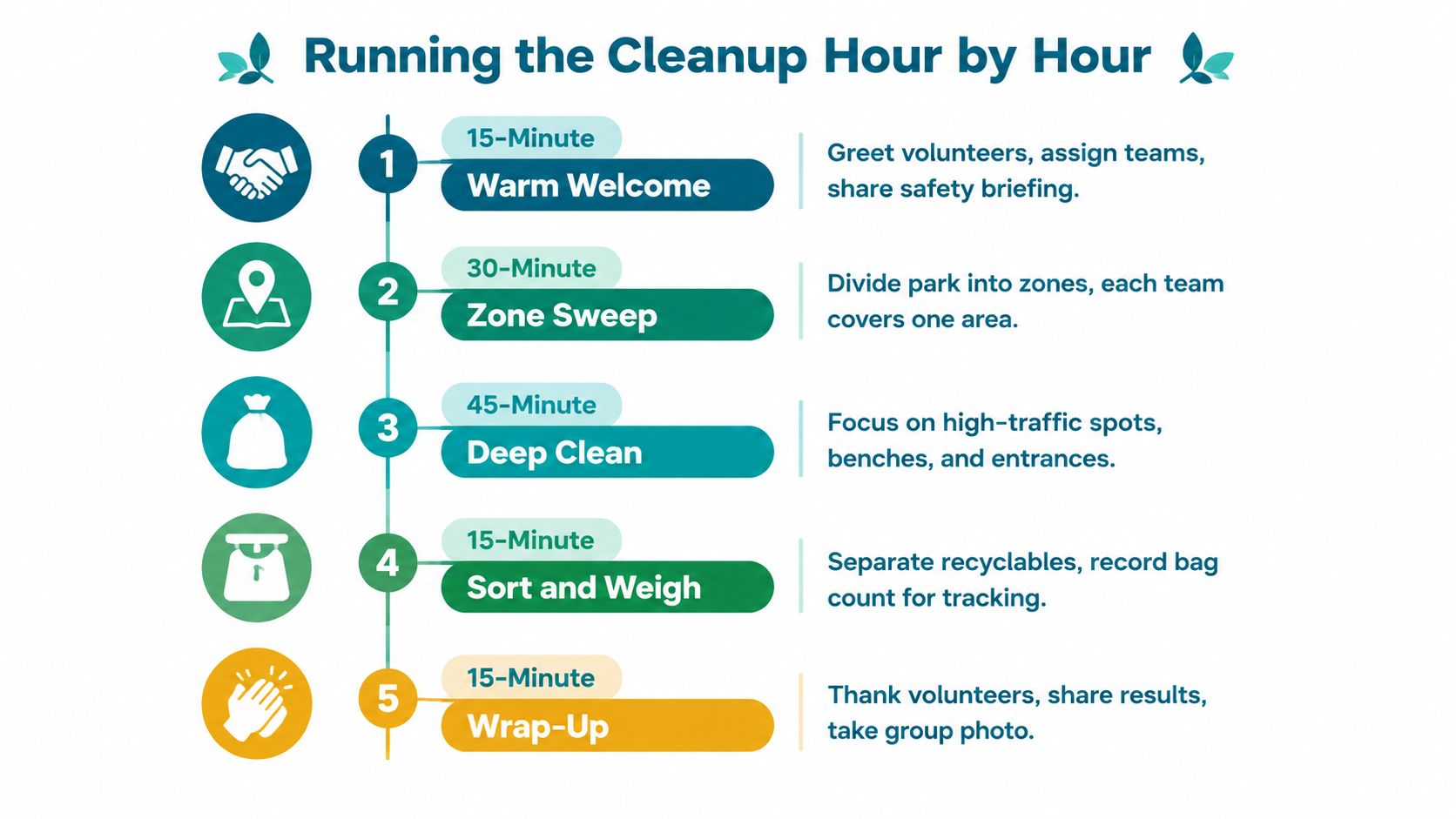 A five-step infographic showing a timeline for organizing a park cleanup event with time durations and tasks.