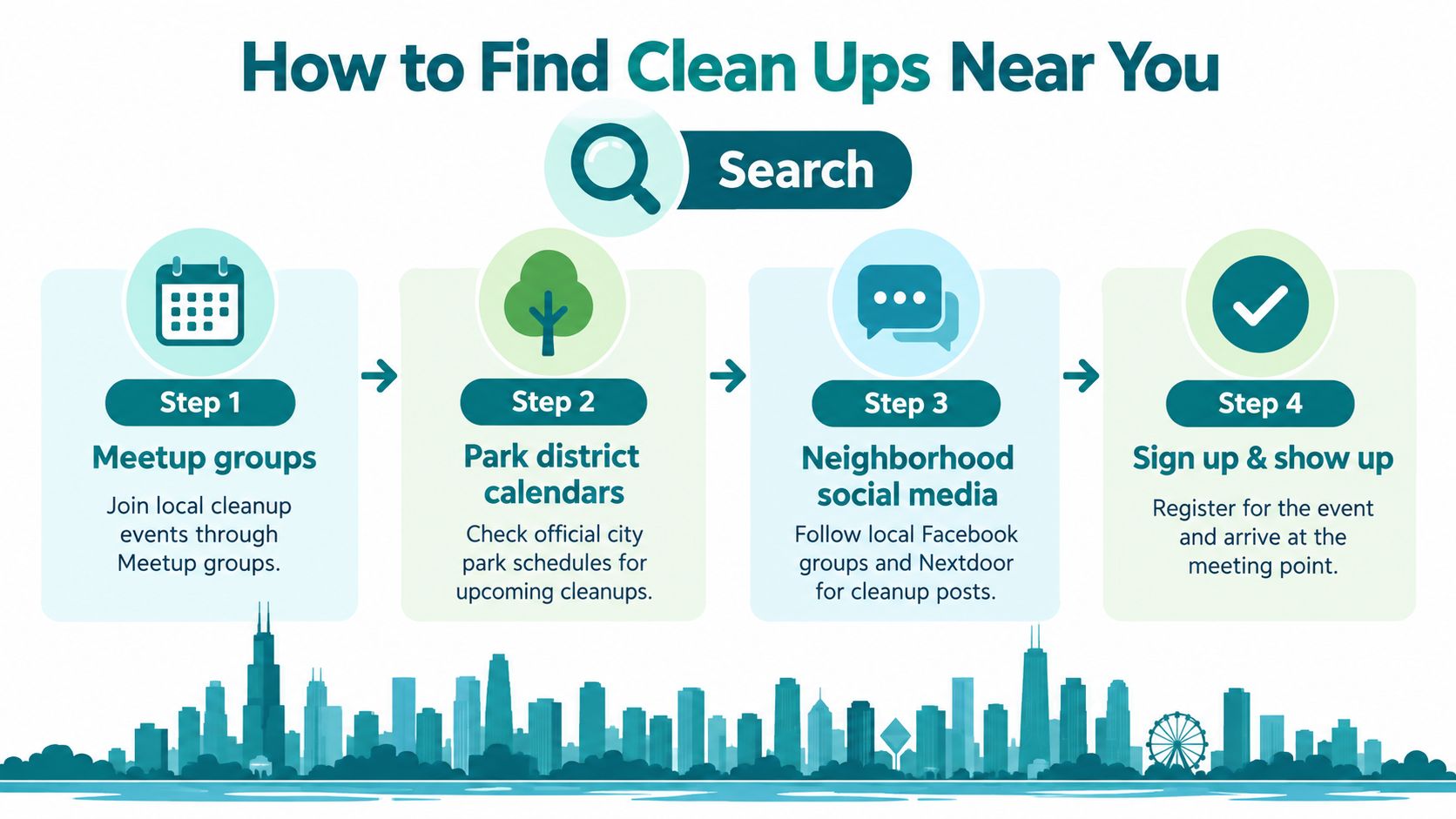 A four-step infographic showing how to find community cleanup events in your local neighborhood through online resources.