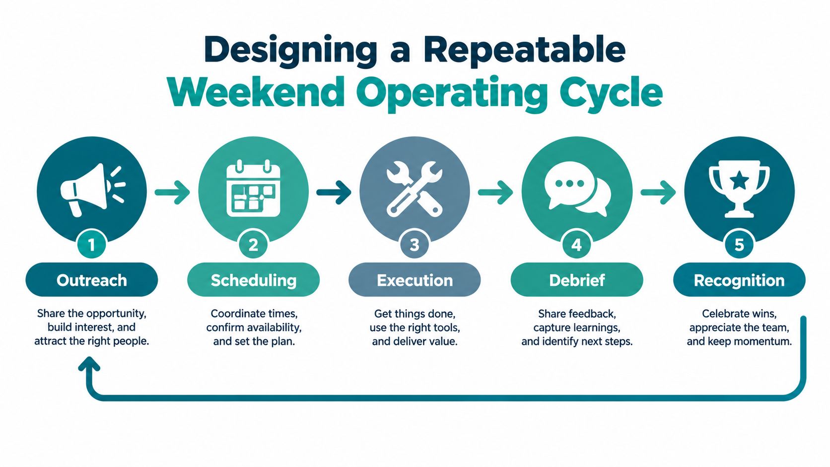 A diagram outlining a five-step process for a repeatable weekend operating cycle for community service projects.