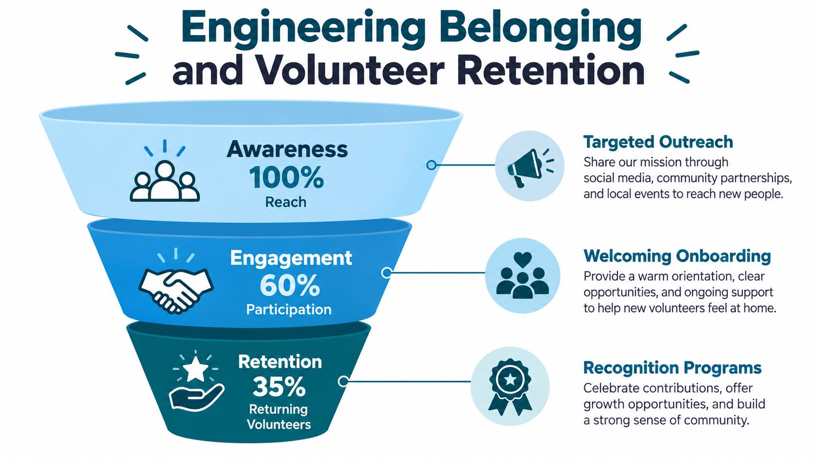 A funnel diagram illustrating the stages of engineering belonging and volunteer retention with corresponding engagement strategies.