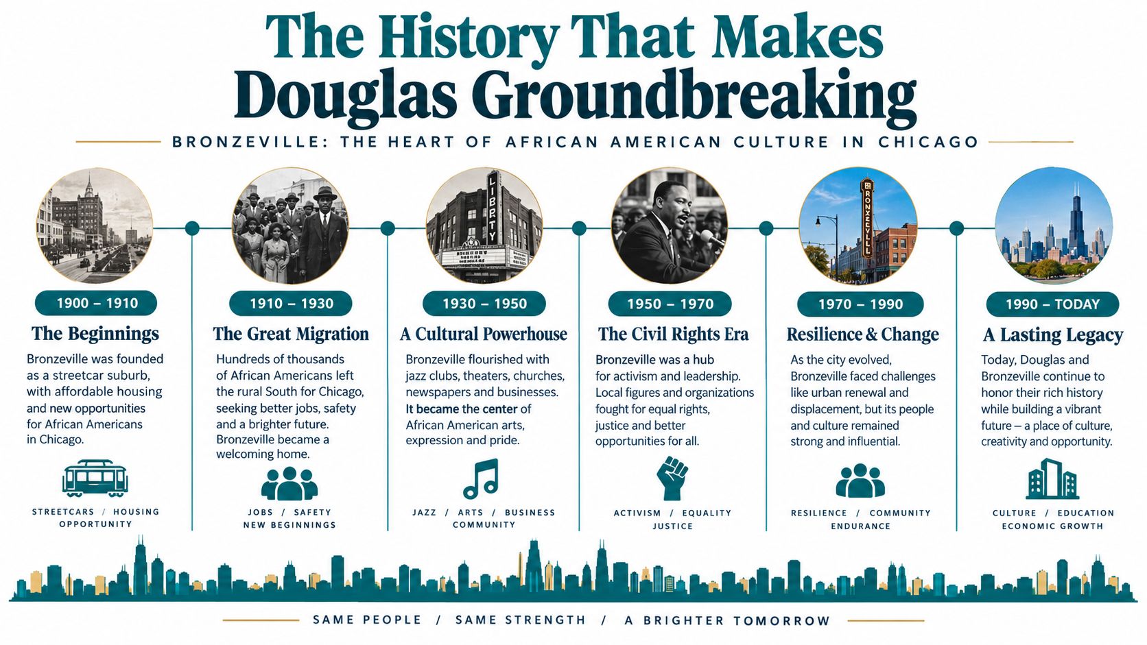 A historical timeline infographic detailing the development and cultural significance of the Douglas neighborhood in Chicago.