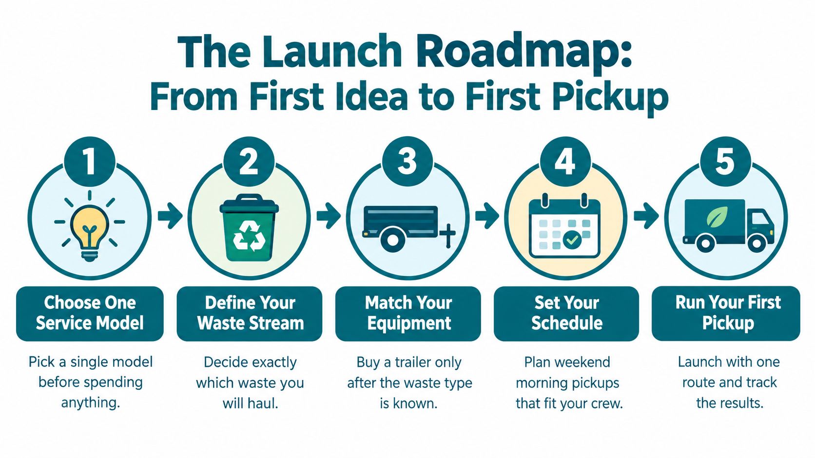 A five-step roadmap infographic for launching a waste collection business, from idea to first pickup.