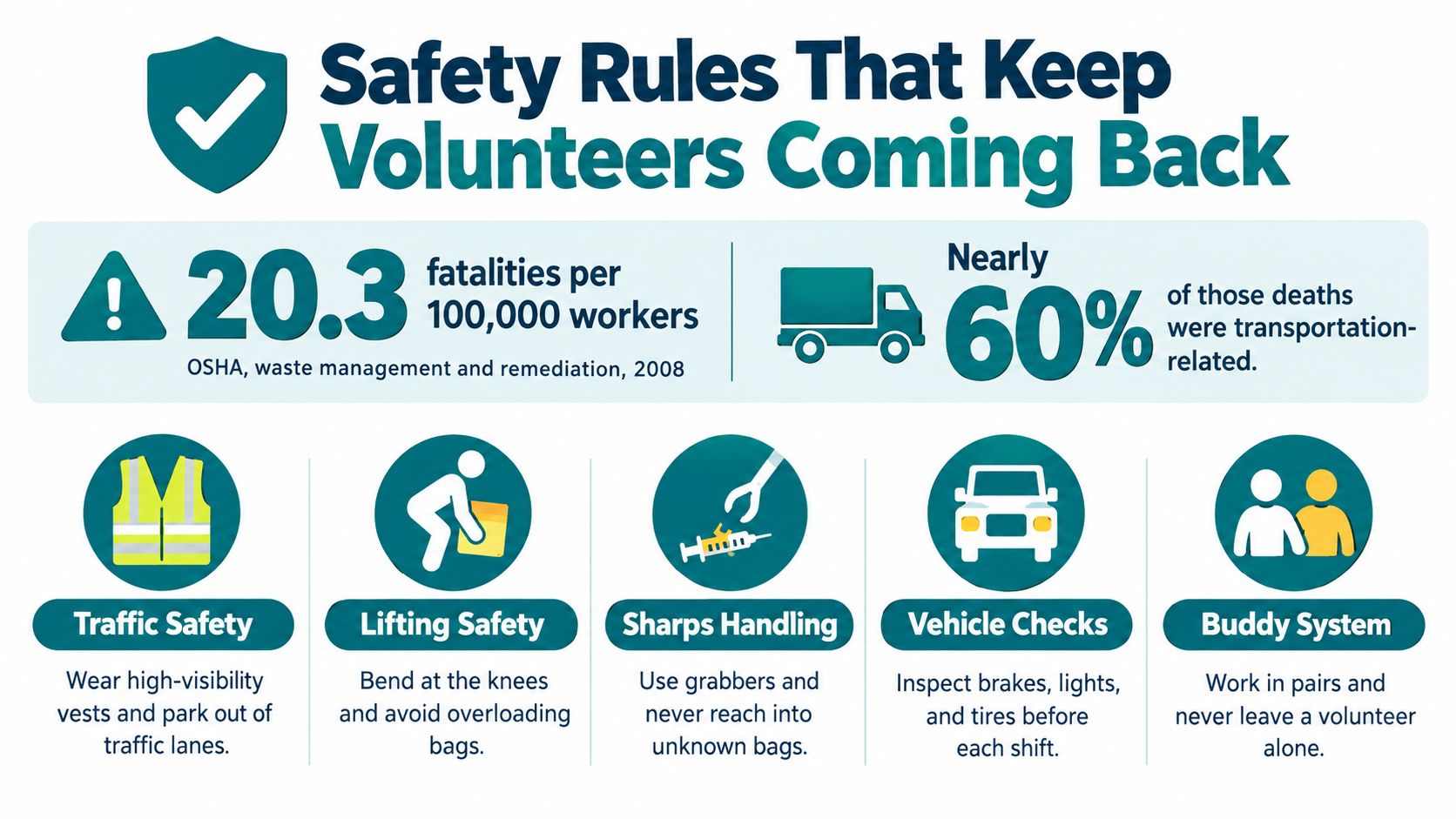 An infographic titled Safety Rules That Keep Volunteers Coming Back, displaying safety guidelines for waste management volunteers.