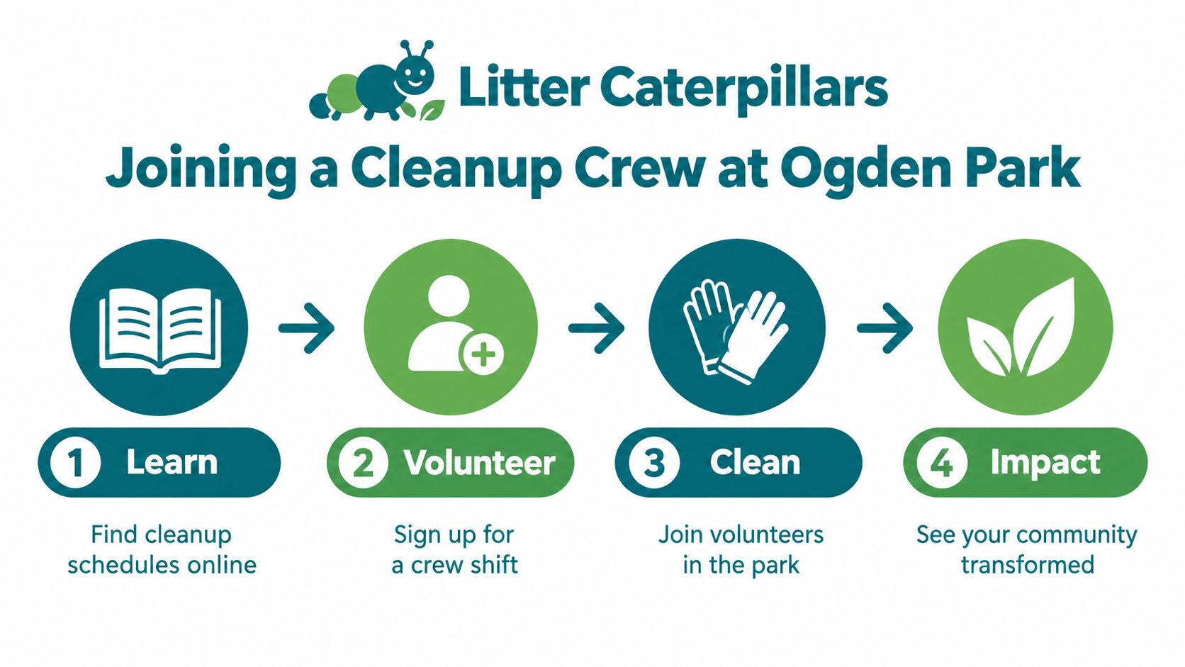 A four-step infographic showing how to join a Litter Caterpillars cleanup crew at Ogden Park.