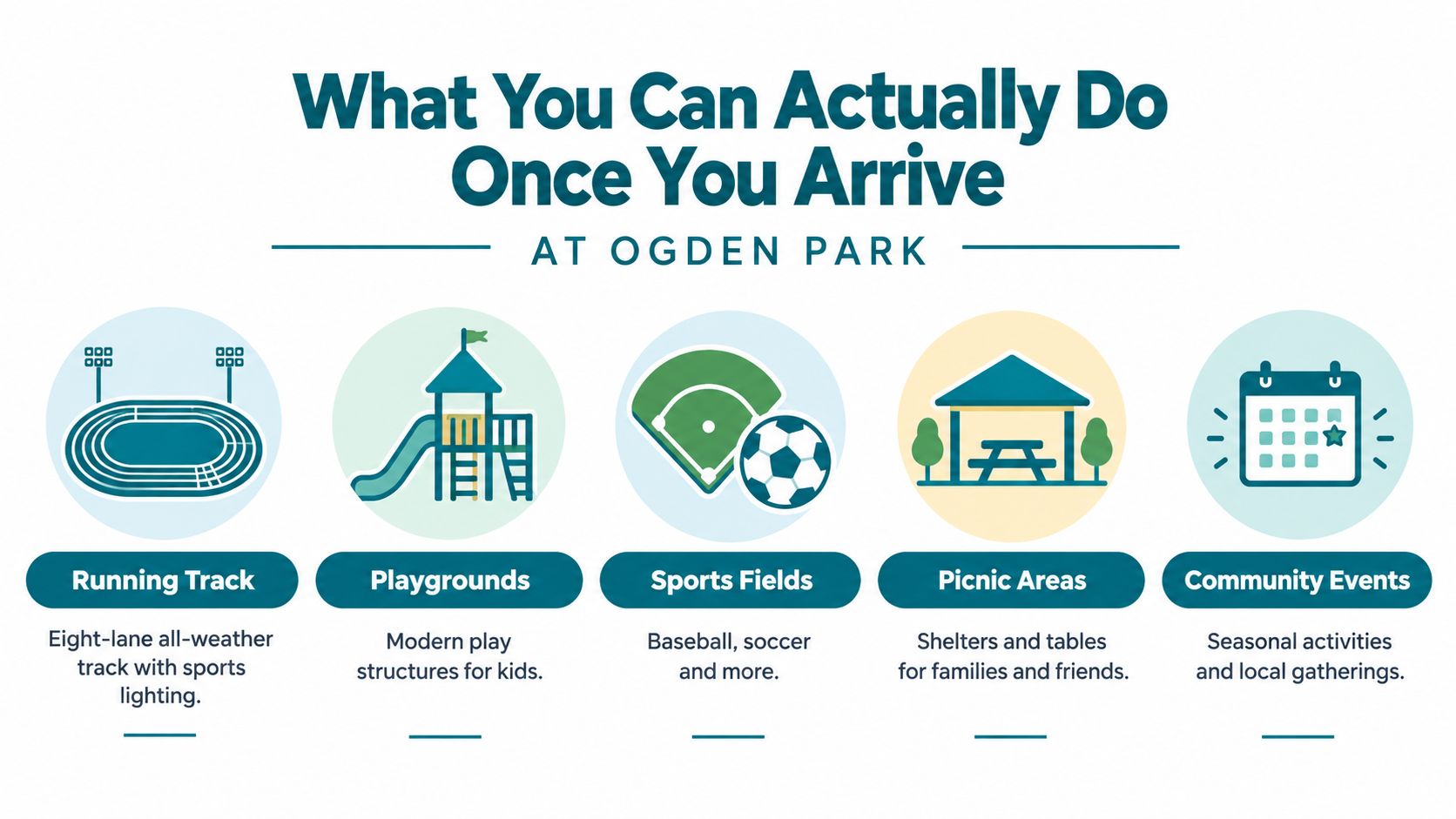 A graphic infographic showcasing recreational facilities and activities available at Ogden Park including sports and events.