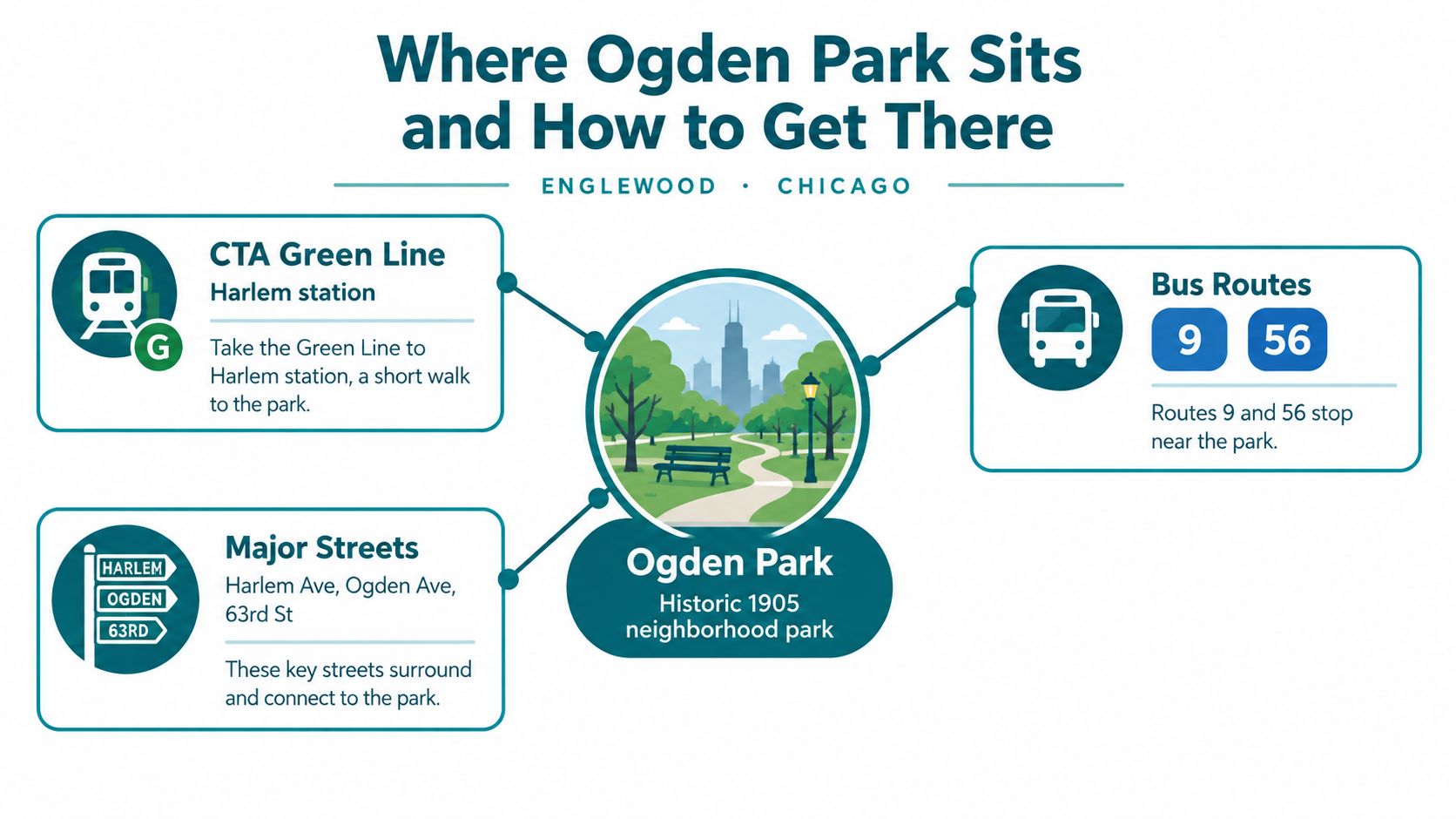 An infographic showing directions to Ogden Park in Chicago via public transport and major local streets.