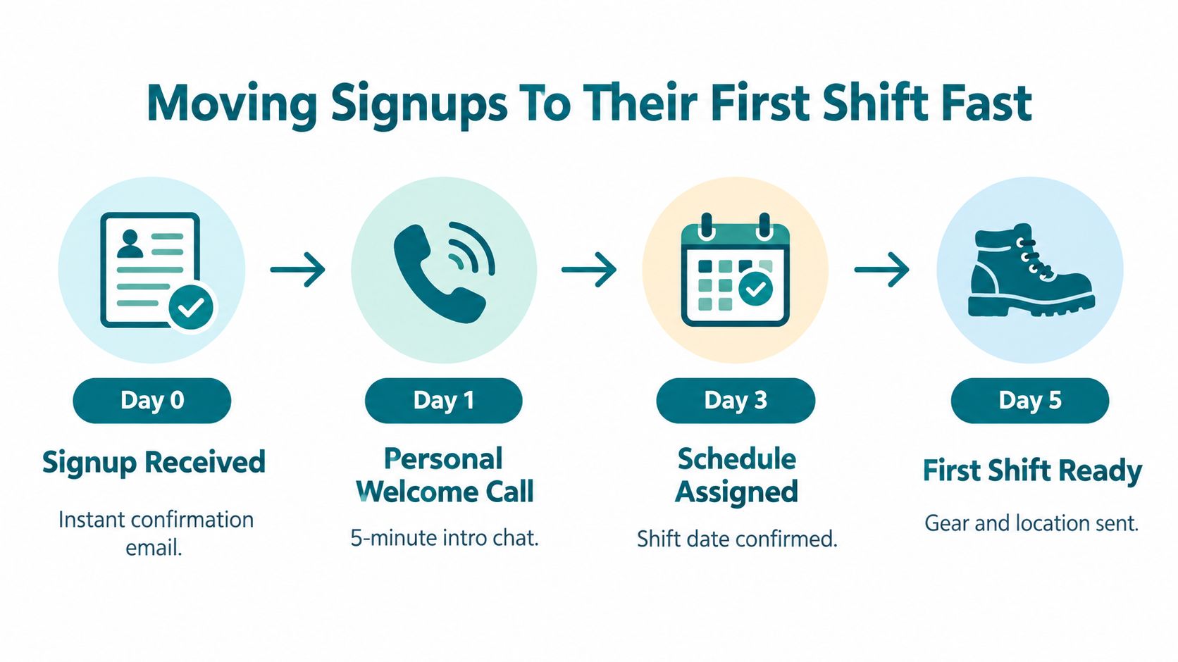 A four-step infographic showing the volunteer onboarding process from initial signup on day zero to first shift.